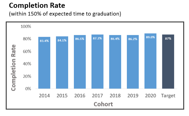 Graph of 150% Completion Rates for UMMC from 2014 through 202 with a target rate.  The 150% Completion Rate in 2020 was 89%, and the target rate was 87%.